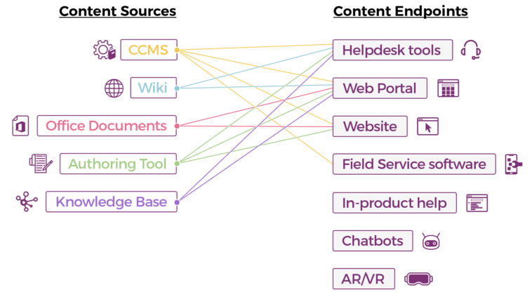 Content silos