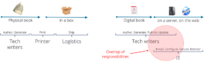 Documentation publishing to web