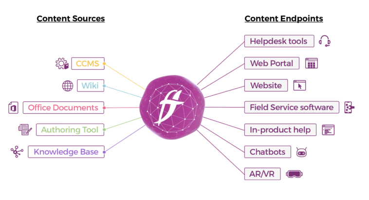 Fluid Topics sources and connectors