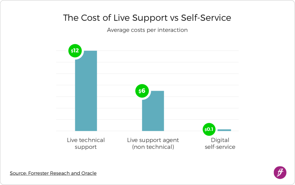 The Cost of Live Support vs Customer Self-Service