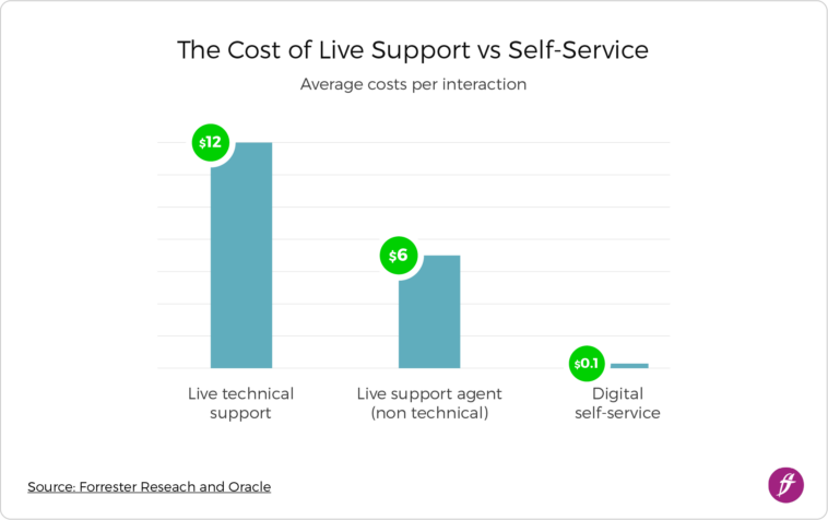 The Cost of Live Support vs Customer Self-Service