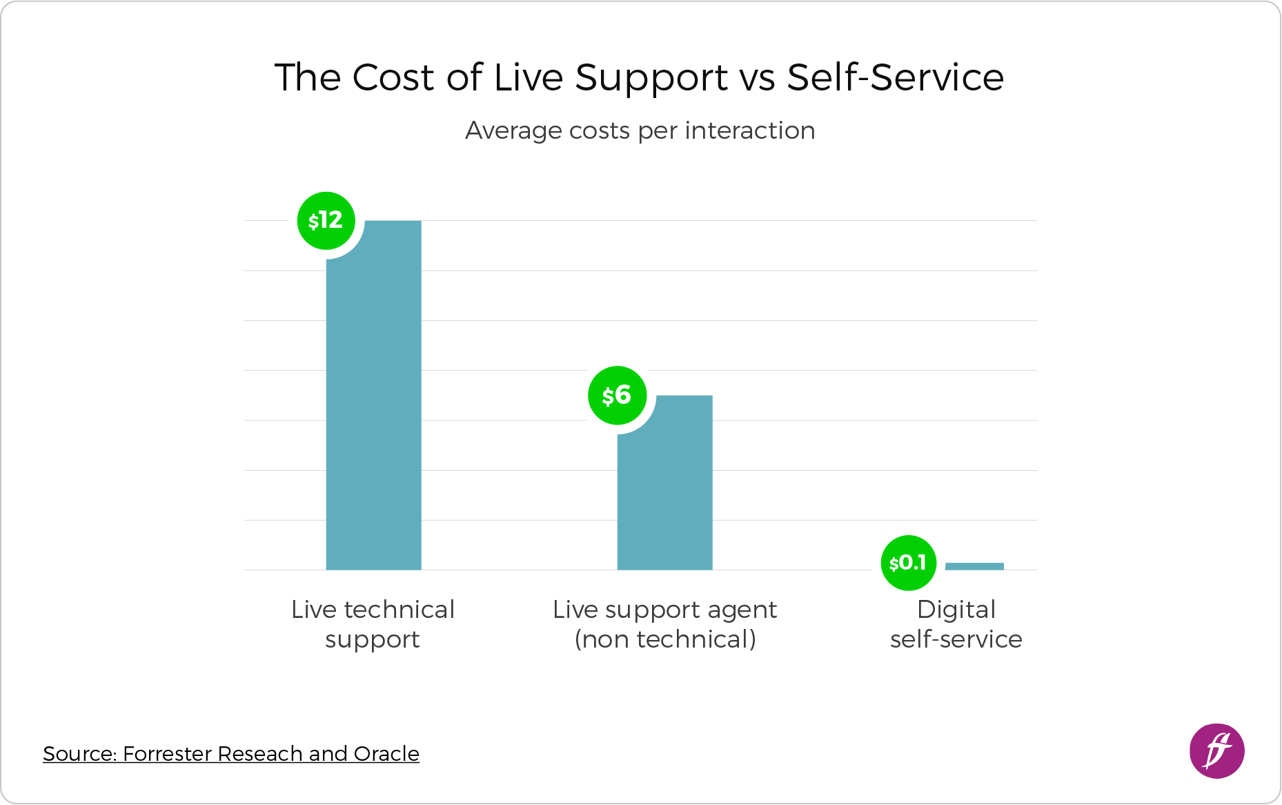 Self-Service Customer Support Cost