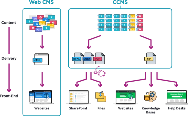 CCMS vs Web CMS