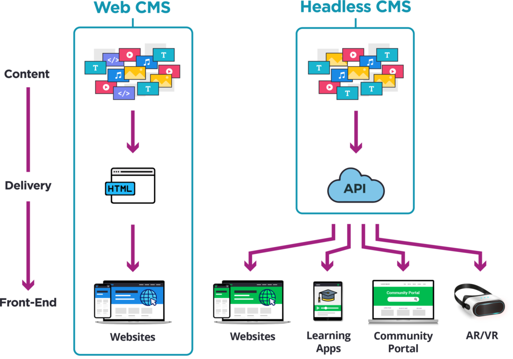 Web CMS vs Headless CMS