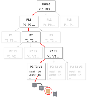 complex document hierarchies